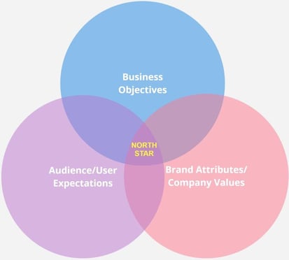 North Star - Venn Diagram